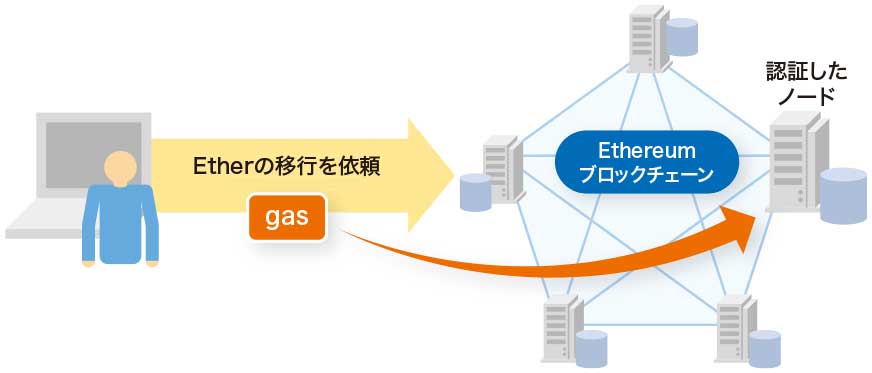 Ethereumでは処理に「ガス代」が必要