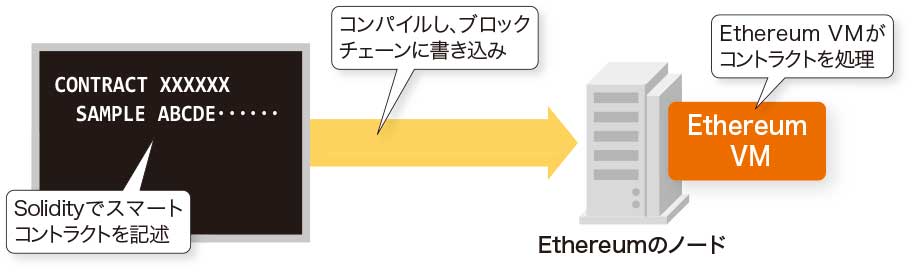 ブロックチェーンをコンピューターに変える「Solidity」