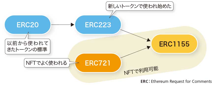 Ethereumにはトークンの規格がある