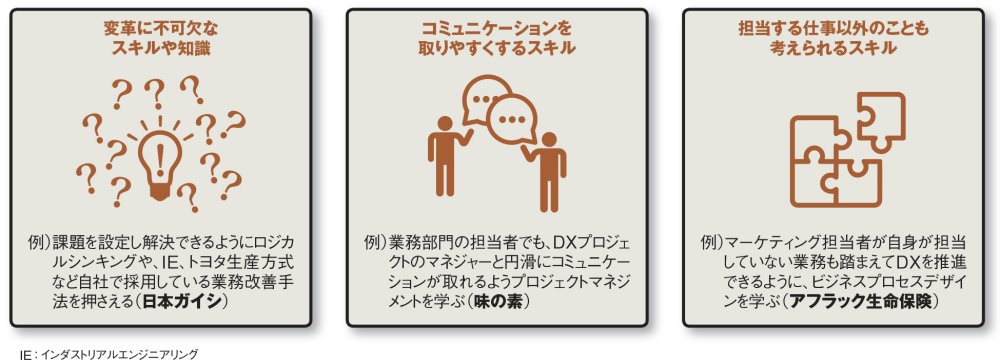 図 DX推進企業が重視しているデジタル技術以外のスキルの例。「変革に不可欠なスキルや知識」「コミュニケーションを取りやすくするスキル」「担当する仕事以外のことも考えられるスキル」などがある