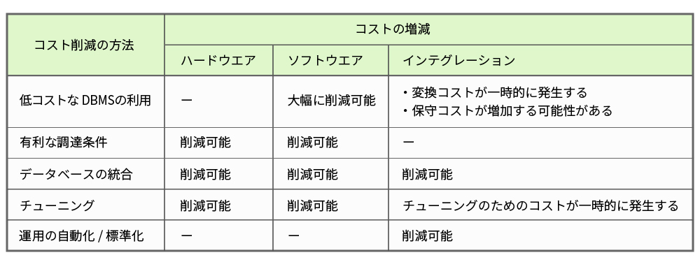 表　データベースを移行する際のコスト削減方法