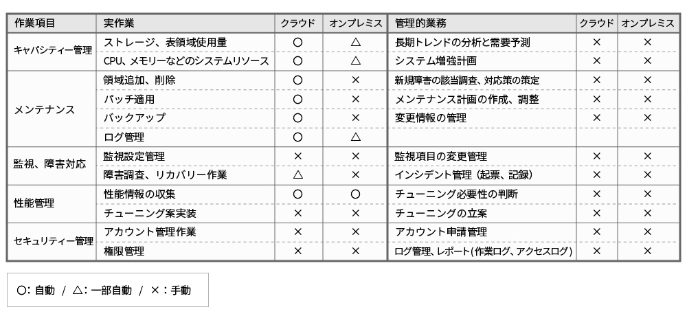 表　代表的なデータベース製品・サービスにおけるクラウドで自動化できる運用作業