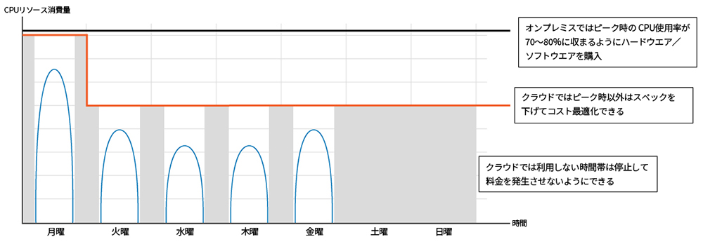 図　クラウドの柔軟性を生かしたコスト最適化