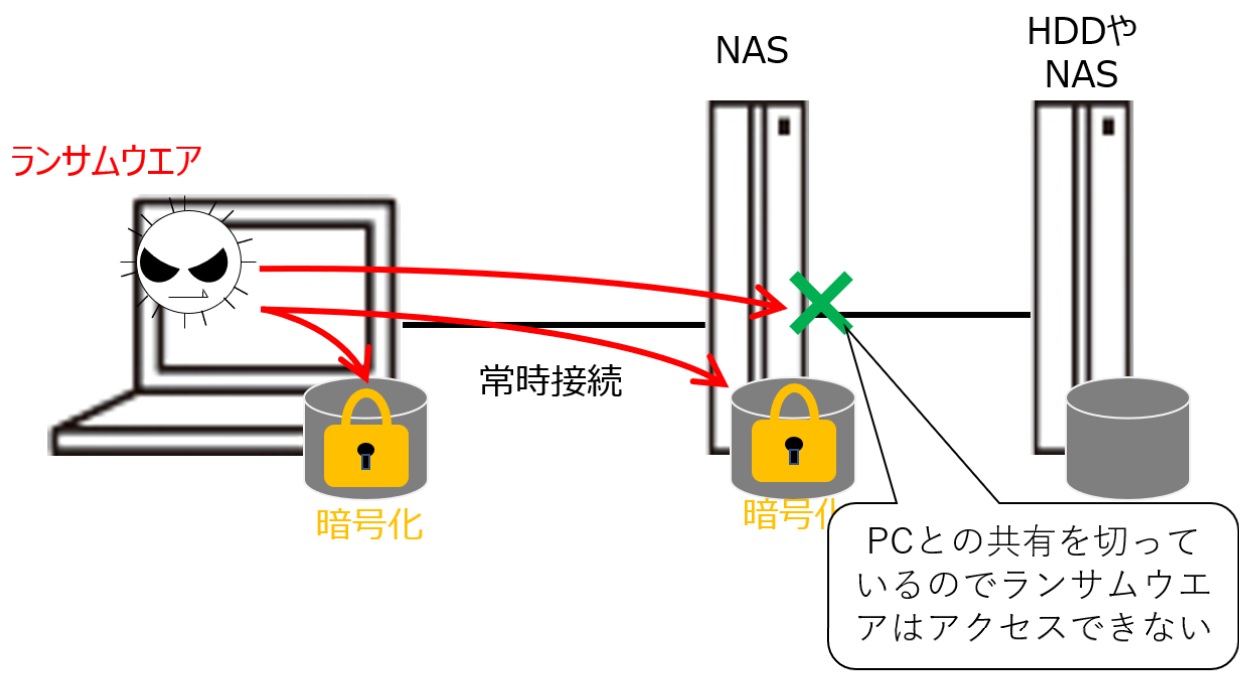 PCから常時アクセスできるデータはランサムウエアによって暗号化されてしまう。NASのデータをバックアップするHDDやNASはPCとの共有を切っているので、暗号化されない