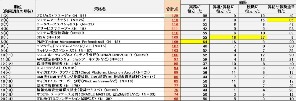 効果を得られた資格トップ20