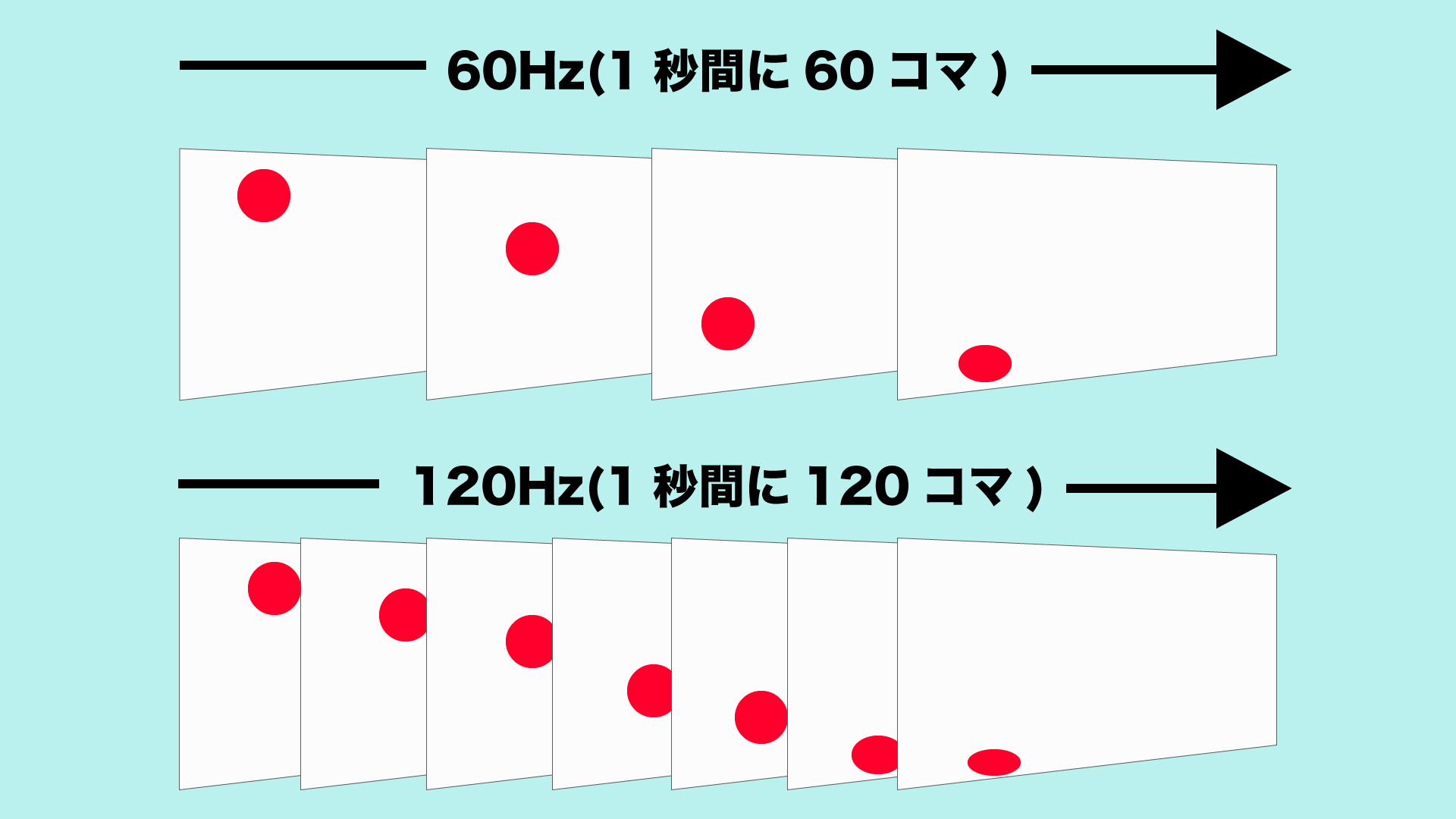 リフレッシュレートは1秒間で画面が書き換えられる回数のこと。リフレッシュレートが高いほうが動きが滑らかになる