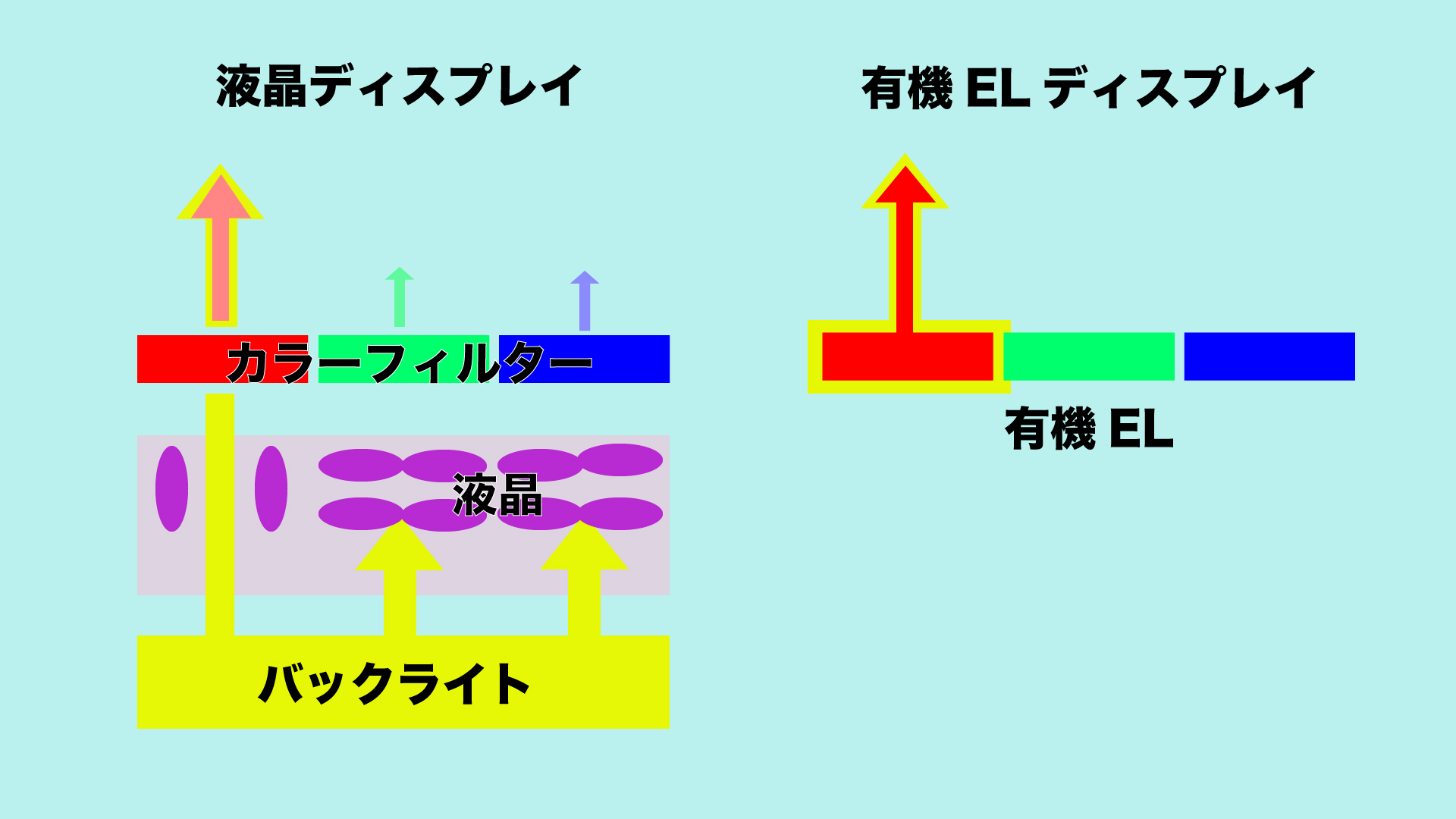 液晶ディスプレイと有機ELディスプレイの大まかな原理。液晶ディスプレイはバックライトを、液晶のシャッターで遮断し、透過した光をカラーフィルターで色付けする。有機ELディスプレイは、有機EL自体が発行する