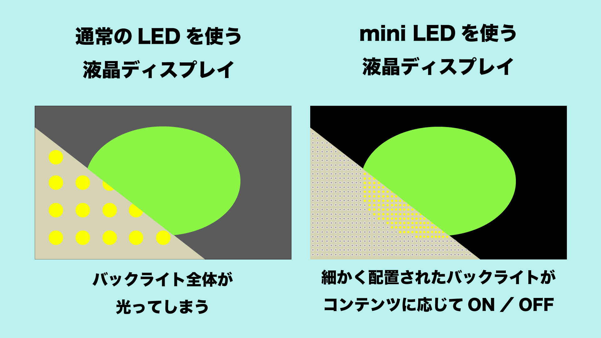 ミニLEDでは、バックライトのLEDを細かく配置して、コンテンツに応じて点灯を制御する。これにより、液晶の弱点である黒の表現を克服できる