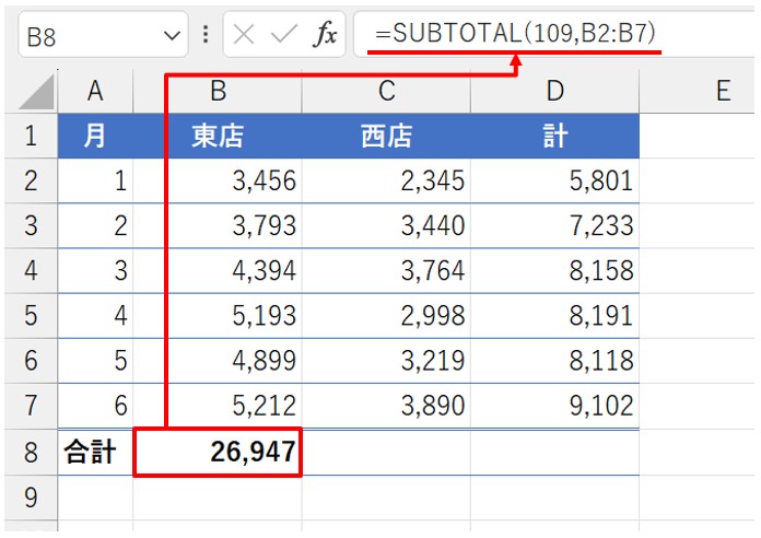 B8に「=SUBTOTAL(109,B2:B7)」と入力して［Enter］キーを押した。東店の売上合計が返った