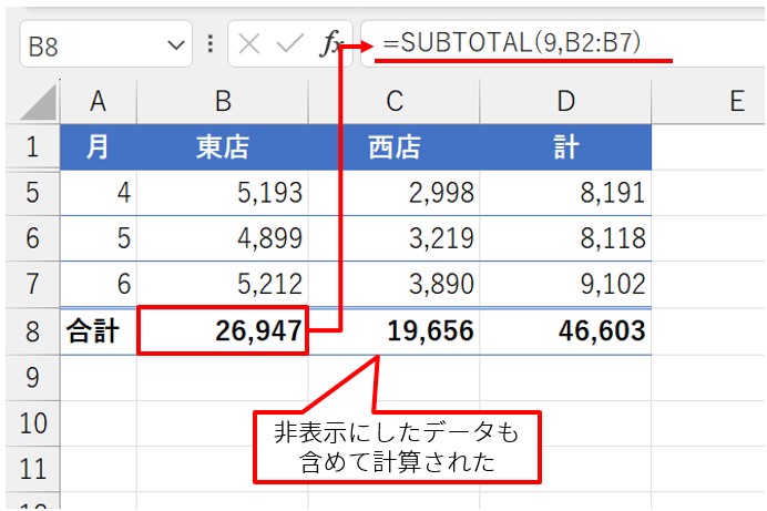 B8の数式を「=SUBTOTAL(9,B2:B7)」にし、D8までオートフィルした。今度は非表示のデータも含めて計算されている