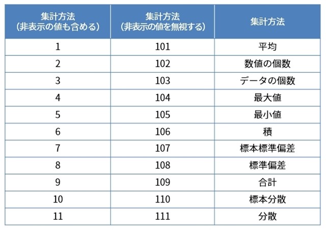 SUBTOTAL関数で指定する集計方法の一覧