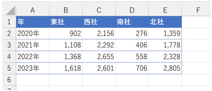 「年」を「行」、「社名」を「列」に配置した。この表の行列を入れ替える