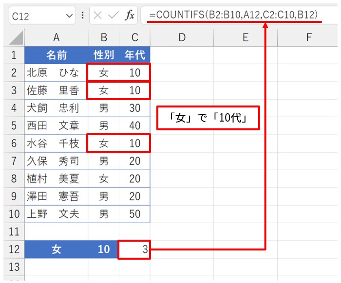 C12に「=COUNTIFS(B2:B10,A12,C2:C10,B12)」と入力して［Enter］キーを押す。10代女性の人数を算出できた