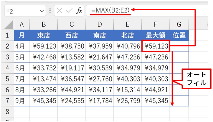 4月～9月における各店舗の売り上げと各月の最大売上額を示した