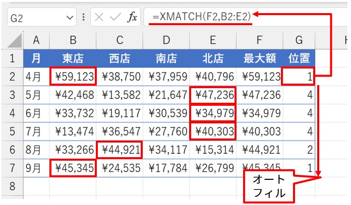 G2に「=XMATCH(F2,B2:E2)」と入力して、この数式をG7までオートフィルする。各月の最大売上高の位置が数字で返った