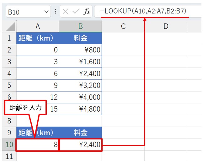 A10に距離を入力し、B10には「=LOOKUP(A10,A2:A7,B2:B7)」と入力して［Enter］キーを押す。8kmに対応する料金「￥2,400」が返った