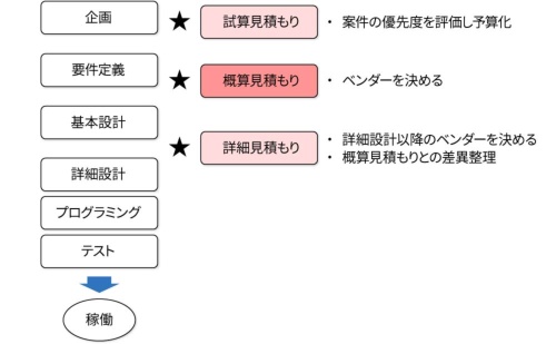 図1 ITプロジェクトの見積もりのタイミングと目的