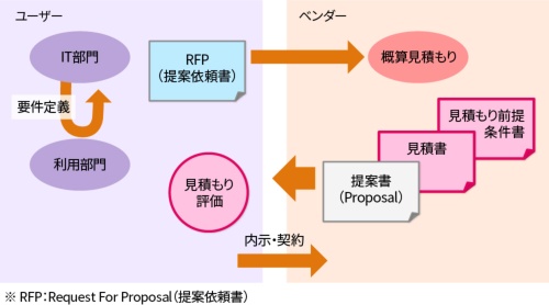 図2 概算見積もりの流れ
