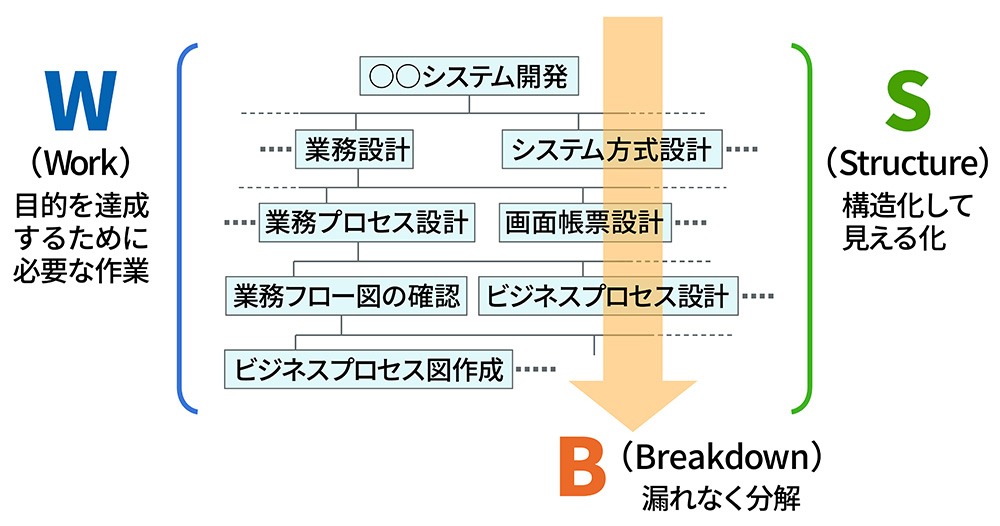 図1　WBSとは