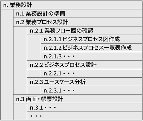 図2　WBSの表記方法＜リスト形式＞