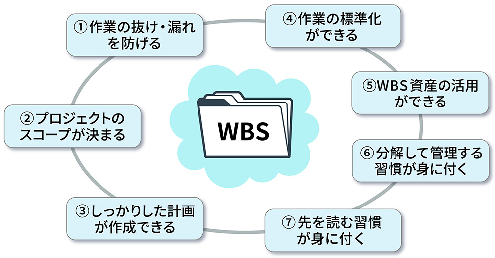 図3　WBSの7つの効果