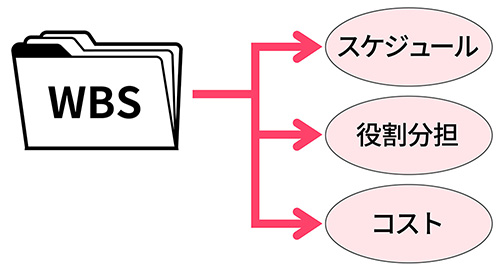 図4　しっかりした計画が作成できる