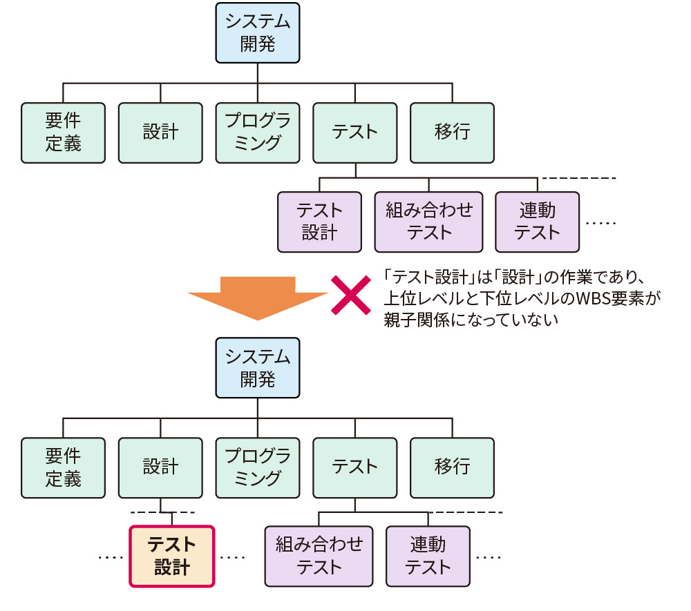 図2　このWBSは100％ルールを満たしているか（その2）