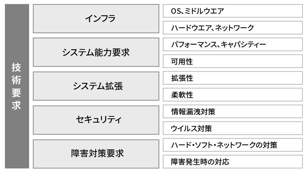 図2　主な技術要求例