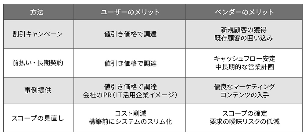 システム構築費は値切れるのか？ 「価格交渉」の常識・非常識 | 日経クロステック Active