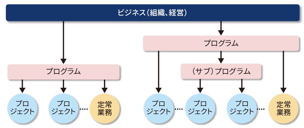 図2　プログラムとプロジェクトの関係