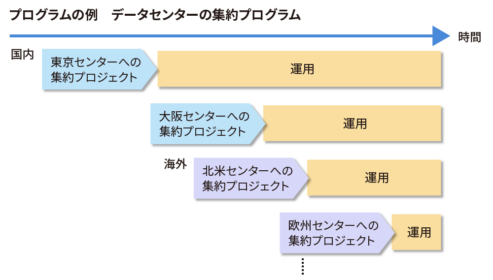 図3　プログラムのパターン①〔段階的パターン〕