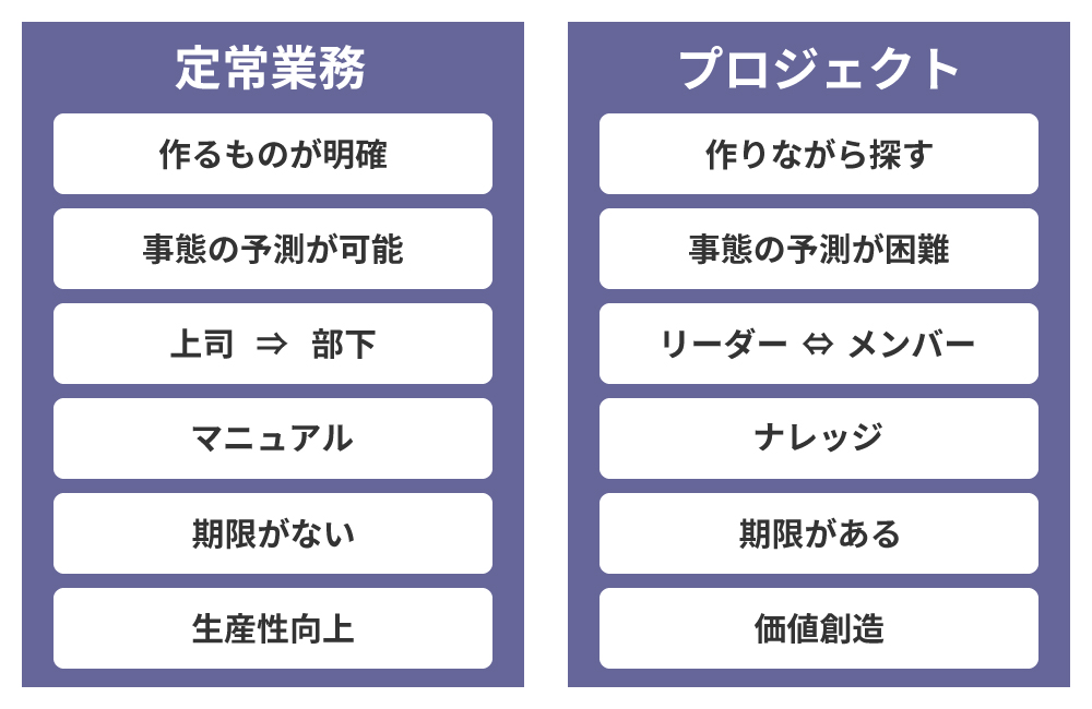 図1　定常業務とプロジェクトの違い