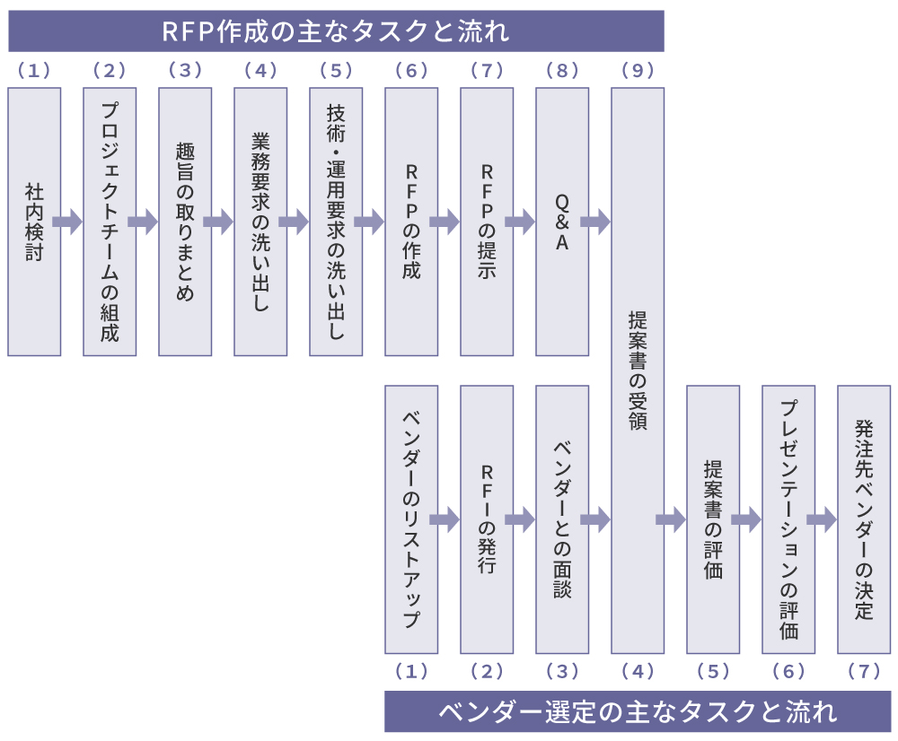 図2　調達フェーズの流れ