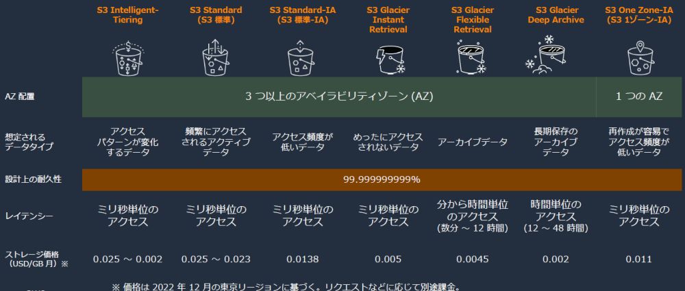 Amzon S3のストレージクラス