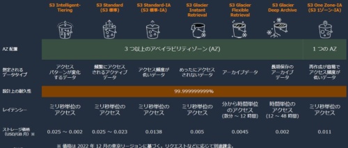Amzon S3のストレージクラス