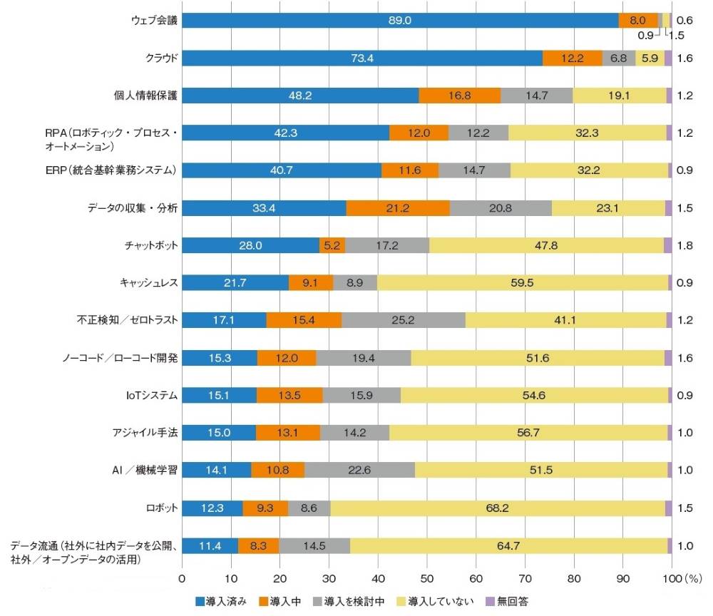 DX関連技術・ソリューションの導入状況