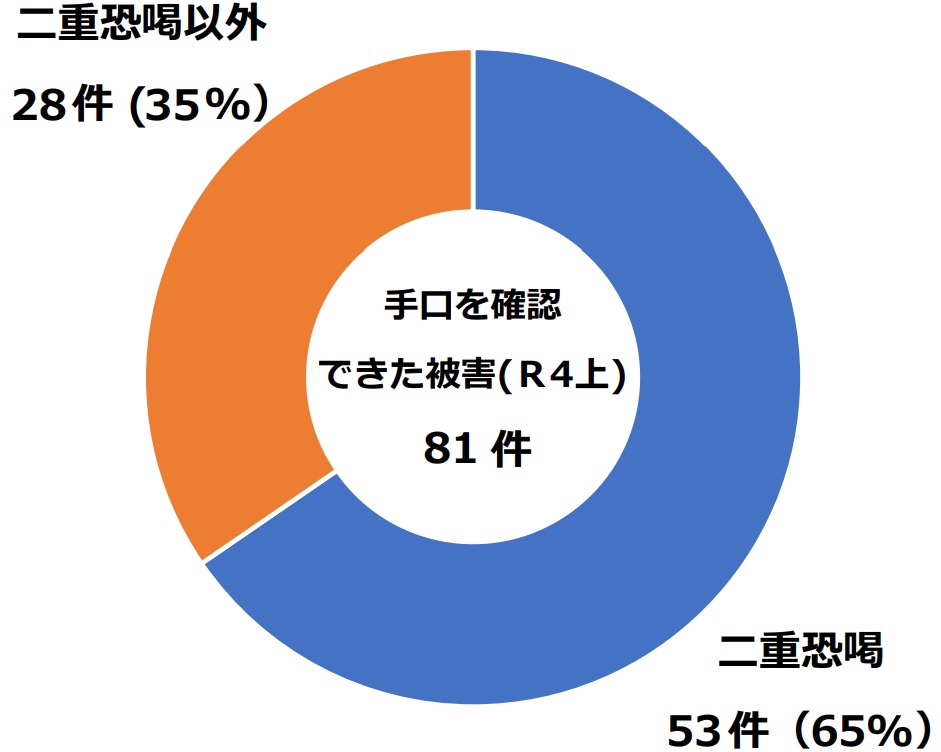 警察庁の発表では、ランサムウエア被害の約3分の2が二重脅迫だった。2022年9月発表の「令和4年上半期におけるサイバー空間をめぐる脅威の情勢等について」より