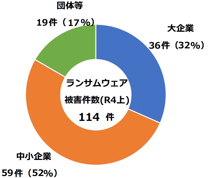 ランサムウエアの感染被害を受けた企業の規模の割合。2022年9月発表の「令和4年上半期におけるサイバー空間をめぐる脅威の情勢等について」より