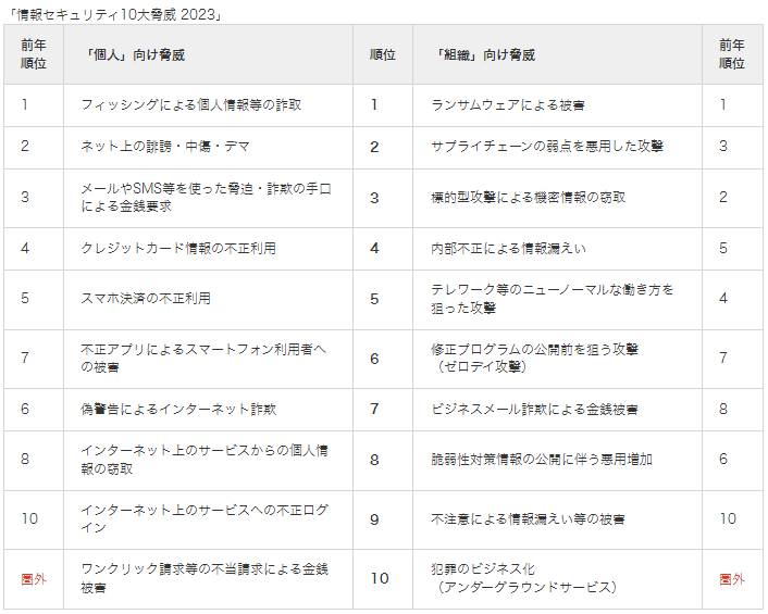 「情報セキュリティ10大脅威 2023」のランキング