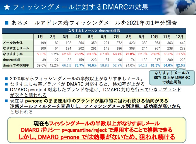 対象となるブランドがDMARC対応を行えば、8割以上のフィッシングメールはDMARCで検知可能になる。「2022年版 フィッシング報告状況と対策」より