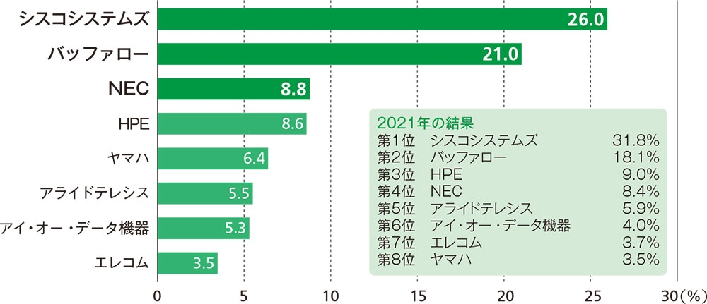 無線LANアクセスポイントベンダーの順位