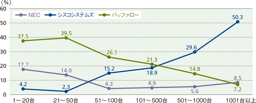 クライアント数ごとの無線LANアクセスポイント上位3社の順位