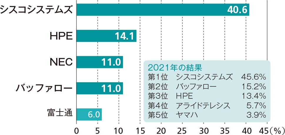 無線LANコントローラーベンダーの順位