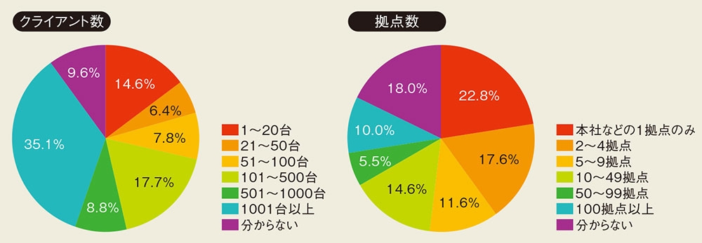 回答者が所属する企業のネットワーク規模