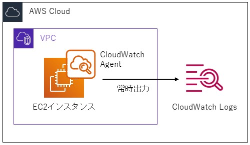 CloudWatch LogsとCloudWatch Agentを利用したログの出力