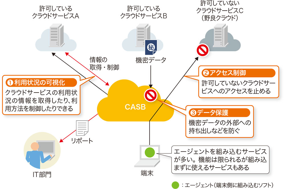 クラウドサービスの利用状況を可視化・制御するCASB