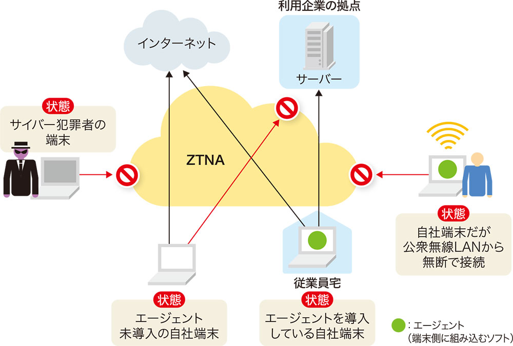 端末の状態などを基にアクセスを制御するZTNA