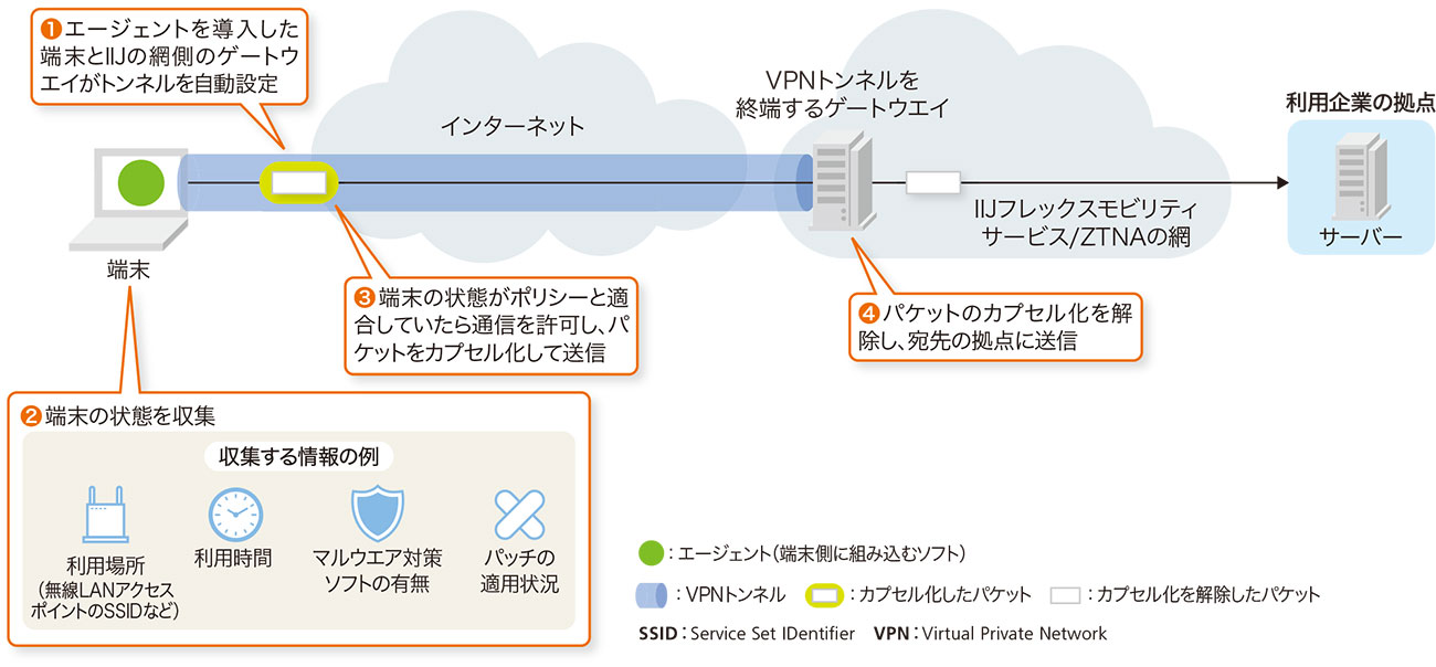 ZTNAで利用企業の拠点との通信を確立する流れ