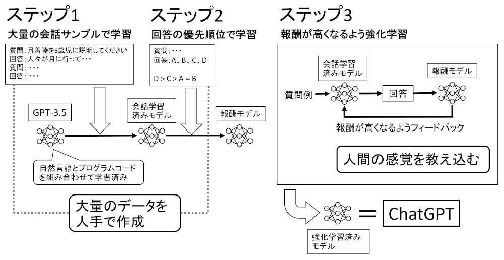 ChatGPTの開発手順