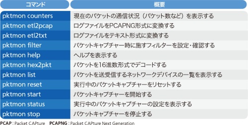 Pktmonで使えるサブコマンド